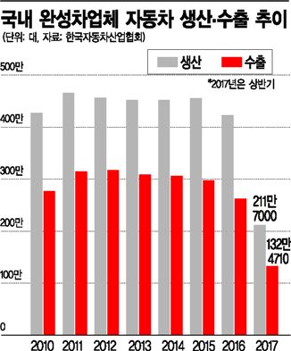 [요동치는 반·차]"아 車車"…한국 차, 2018년에도 급브레이크