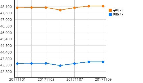국내금시세