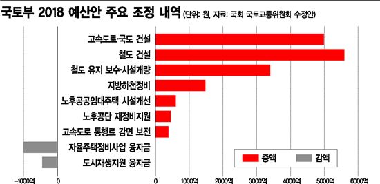 국회 국토교통위원회가 조정한 국토교통부 2018 예산안. 