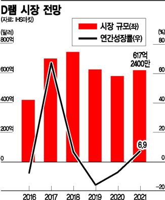 [요동치는 반·차]넛크래커 車·호황 끝물 반도체…수출 양대축 심상찮다(종합)