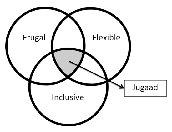 주가드경영의 개념도. 검소하고(frugal)유연하고(flexible), 사회적책임(inclusive)을 포함하는 것을 의미한다.