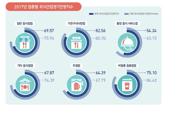 내수 살아나고 있다는데…외식업 체감경기 여전히 '싸늘'