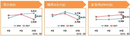 밥상 물가 안정세…지난달 호박·배추·무 등 신선식품 가격 하락  