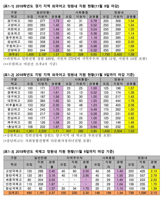 경기·지방외고 경쟁률 일제 하락… 국제고 인기는 UP