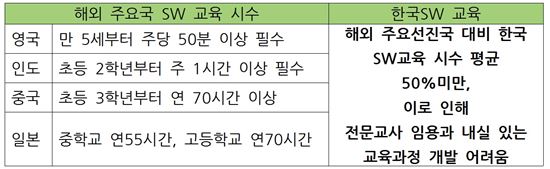 코딩교육 의무화됐는데…SW교육경험 교사는 4.7%