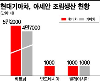 아세안 공략 힘 받는 현대차 