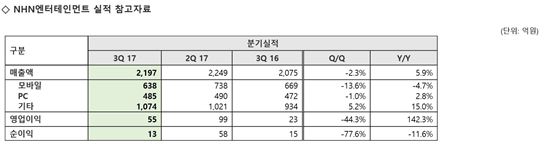 NHN엔터, 3Q 매출 2197억…게임 줄고 벅스·페이코 늘고