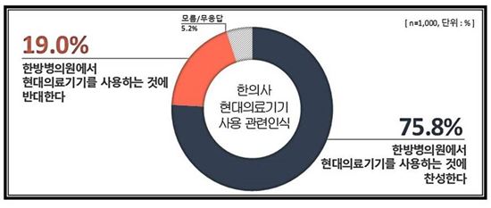 [의사 vs 한의사]10명중 8명 "한의사, 현대의료기기 사용 찬성"