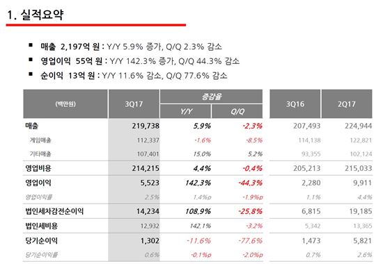 NHN엔터 2017년 3분기 실적