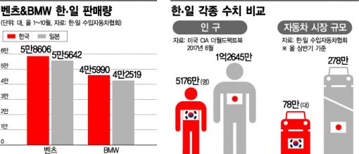 한국인의 뜨거운 벤츠·BMW 사랑, 판매량 처음으로 일본 넘어