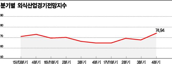실물지표 좋아졌다는데…식당에 손님이 없다
