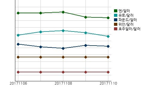 국제시장환율
