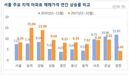 서울 아파트값 0.22% 올라…8·2 대책 이후 최대 상승 