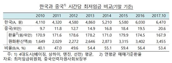 한·중 임금차이 비교해보니