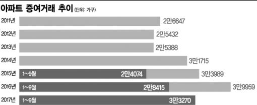 "파느니, 물려준다"…9월까지 '아파트 대물림' 역대 최대(종합)