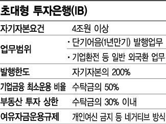 [초대형 IB 시대]한투증권만 단기금융업 인가…업계 지각변동, 불안한 출발