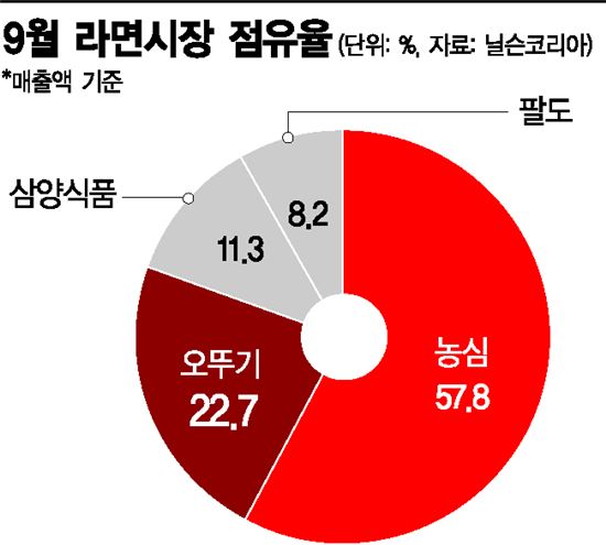 '파죽지세' 오뚜기, 30% 돌파는 아직 '넘사벽'…농심의 여유