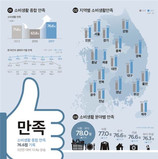 소비자 불만 가장 높은 '가격, 교환·환불'…종합만족도 큰 폭 향상