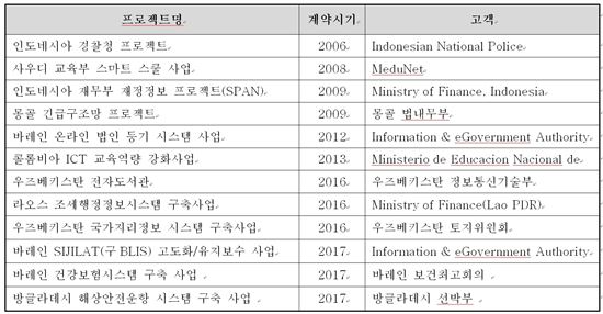 LG CNS 전자정부 수출 실적