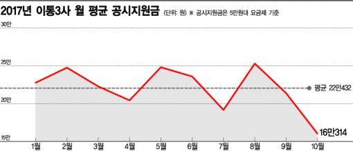 상한제 폐지 10월, 폰 지원금은 올 최저