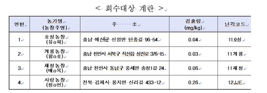  4개 농가 계란서 살충제 성분 초과 검출…'회수·폐기' 조치