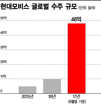 글로벌 향하는 현대모비스, 보수적 日도 뚫었다 