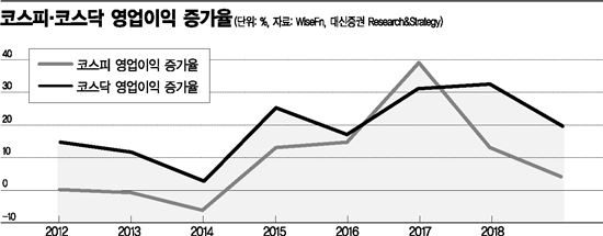 [이젠 코스닥] 실적이 이끄는 상승장…대형株에 올라타라