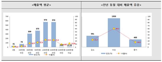 소상공인 33.5% "판매부진 등 자금운용 어렵다"