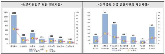 소상공인 33.5% "판매부진 등 자금운용 어렵다"