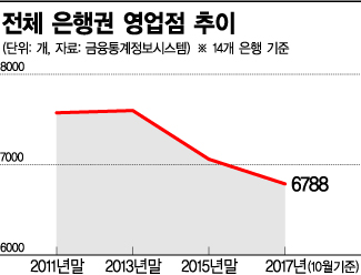 지점 줄인다지만...은행·증권 복합점포는 늘었다