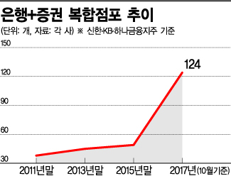 지점 줄인다지만...은행·증권 복합점포는 늘었다