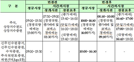 수능일 증시 거래시간 예정대로 10시에 개장