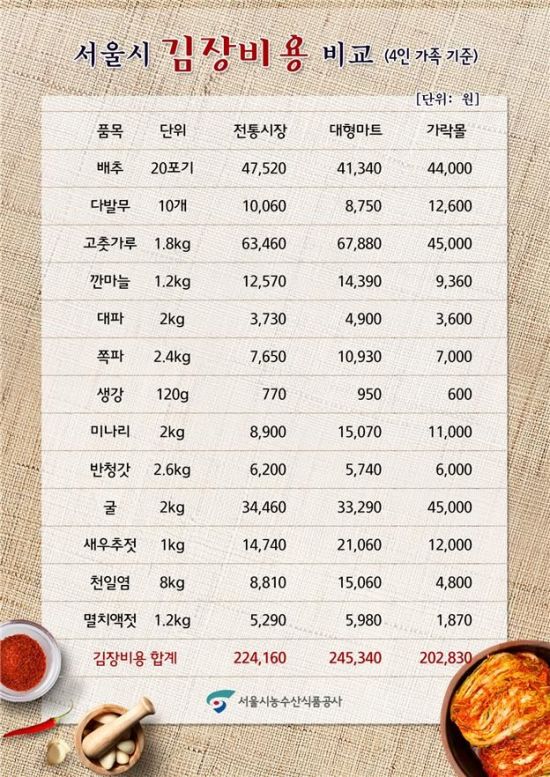 김장재료는 전통시장에서…대형마트보다 8.6% 저렴