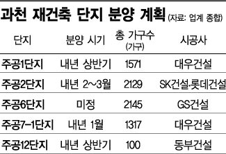 과천 재건축 일반분양 내년 이후로 줄줄이 연기 