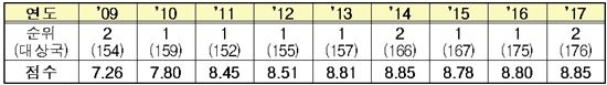 한국의 ITU ICT 발전지수 연도별 종합순위