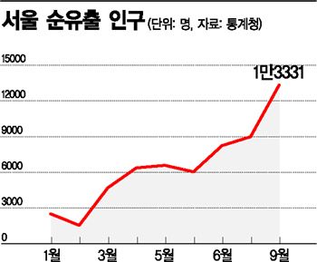 8·2 대책 이후 탈서울 가속화