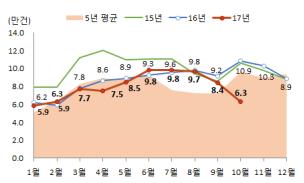 월별 전국 주택매매거래량.