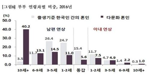 ▲다문화 혼인 부부 연령차별 비중 [자료 = 통계청]