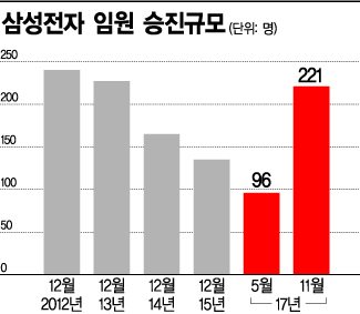 [삼성2018인사]임원인사 3大 키워드 '세대교체' '성과주의' '글로벌'