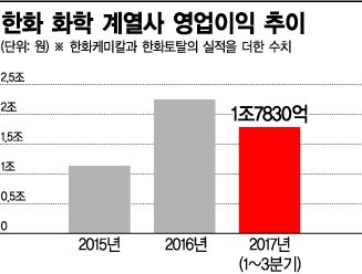'빅딜 효과' 3년째…한화 화학社들 올해도 최고 실적 