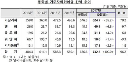 자료:한국은행