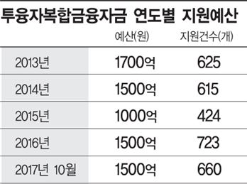 '투융자복합금융' 덕에 문닫을 고비 넘겼죠…강소기업 '파이노'