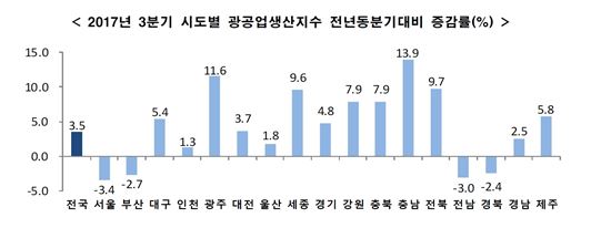 반도체·디스플레이 호황에 충청권 경기도 호조세 