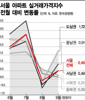 한달 약발 8·2대책…9월 서울 아파트 실거래가 반등 