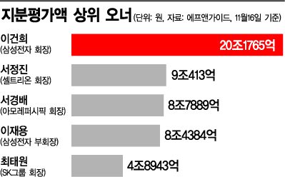 서정진 회장, 지분가치 9조…이재용·서경배 넘었다 
