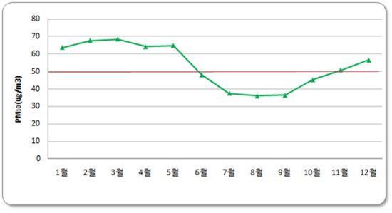 경기도 미세먼지 11월부터 급증한다