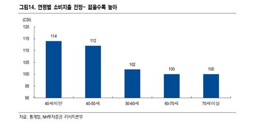 [젊은소비의 부활②]청년·서민·근로자…내수훈풍 '삼각축'