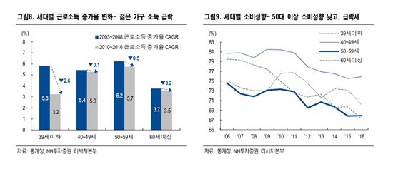 [젊은소비의 부활②]청년·서민·근로자…내수훈풍 '삼각축'