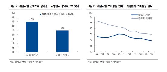 [젊은소비의 부활②]청년·서민·근로자…내수훈풍 '삼각축'