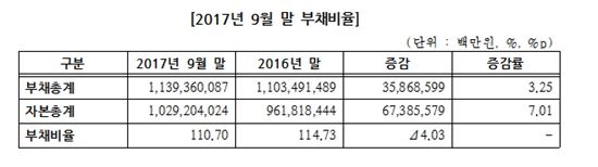 상장사 재무안정성 개선…코스피 부채비율 110%로 4%p 개선